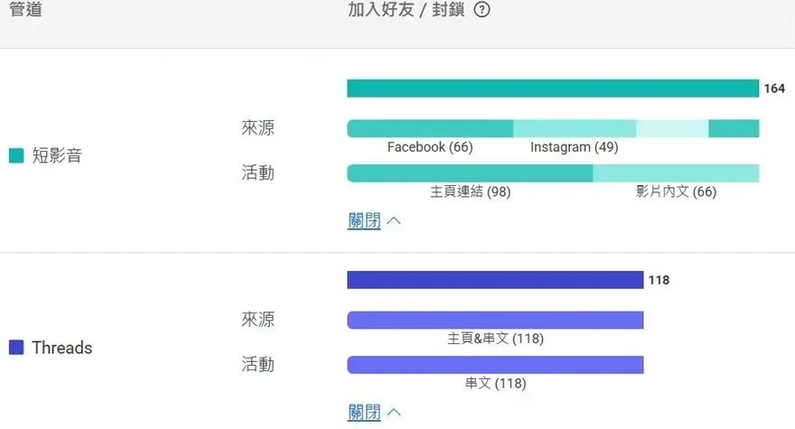 單月從短影音加入 LINE 164 人、Threads 118 人