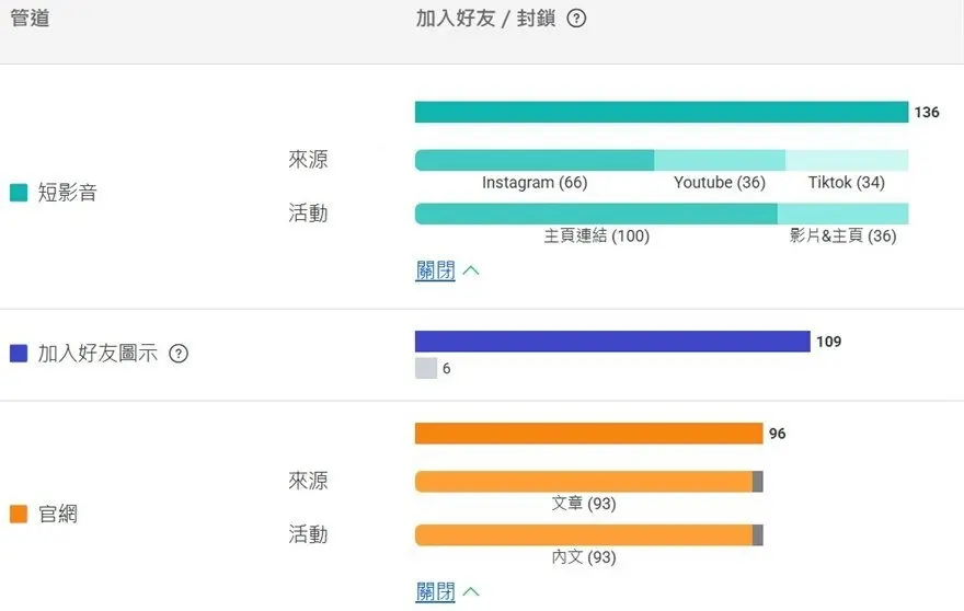 LINE 官方帳號的加入好友來源:短影音 136 人、加入好友圖示 109 人、官網 96 人