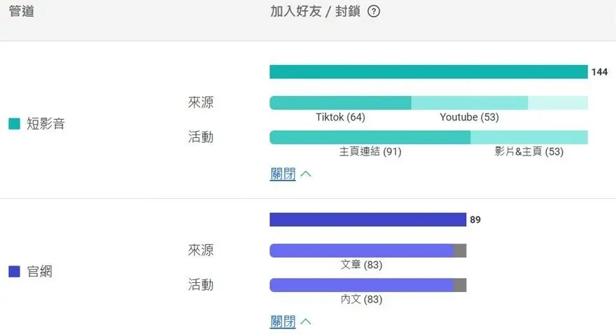 單月從短影音加入 LINE 144 人、官網 89 人