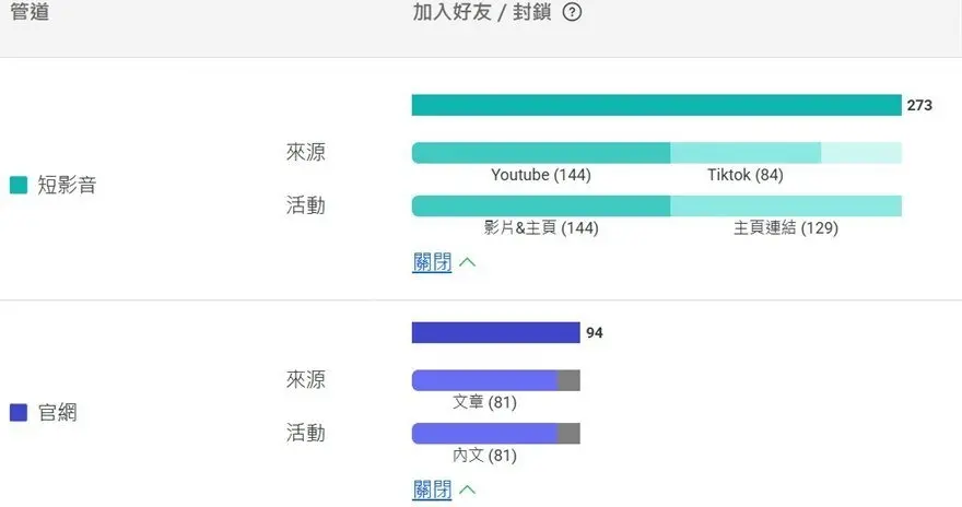 單月從短影音加入 LINE 273 人